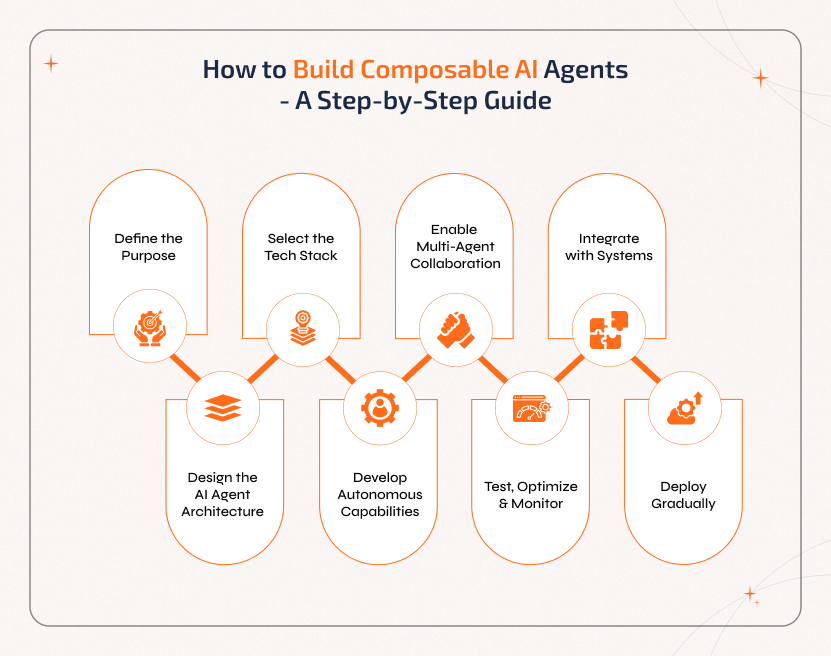 Step-by-step guide to building composable AI agents including defining purpose, designing architecture, selecting tech stack, developing autonomous capabilities, enabling multi-agent collaboration, testing, integrating, and gradual deployment