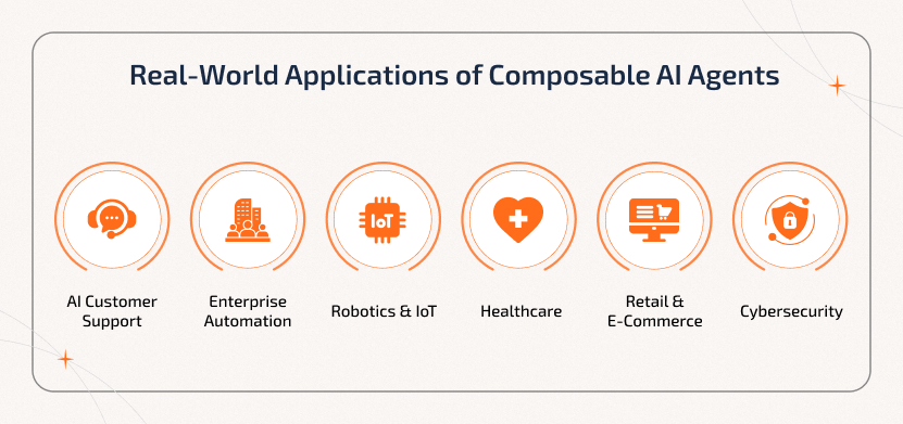 Real-world applications of composable AI agents including AI customer support, enterprise automation, robotics and IoT, healthcare, retail and e-commerce, and cybersecurity.