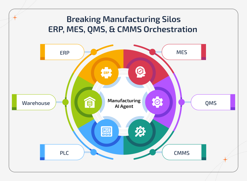 Manufacturing AI Agent breaking system silos by orchestrating ERP, MES, QMS, and CMMS to enable unified operational intelligence and real-time enterprise-wide factory decision-making