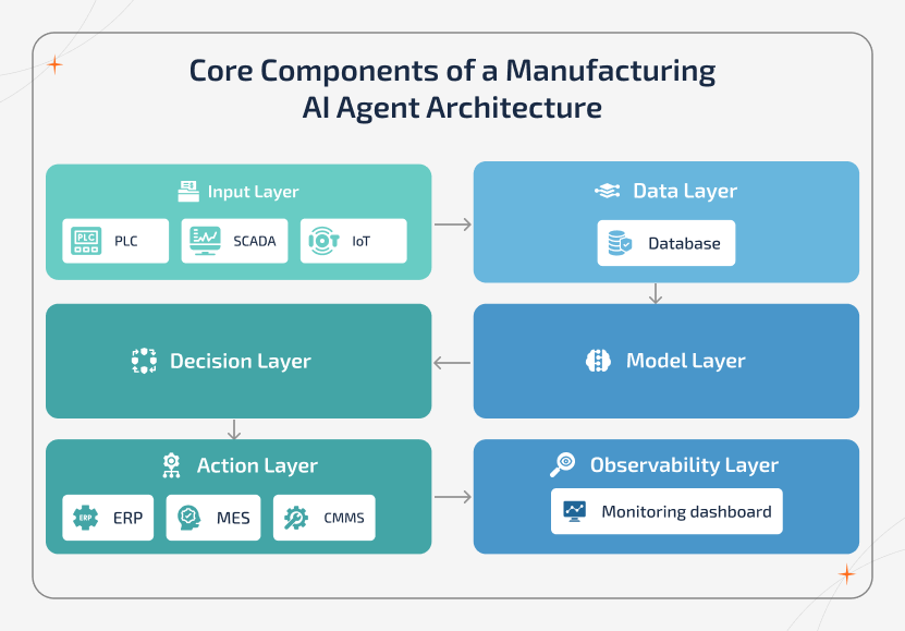 Manufacturing AI Agent architecture diagram showing input, data, model, decision, action, and observability layers enabling real-time monitoring, governed autonomy, and cross-system orchestration across factory and enterprise systems