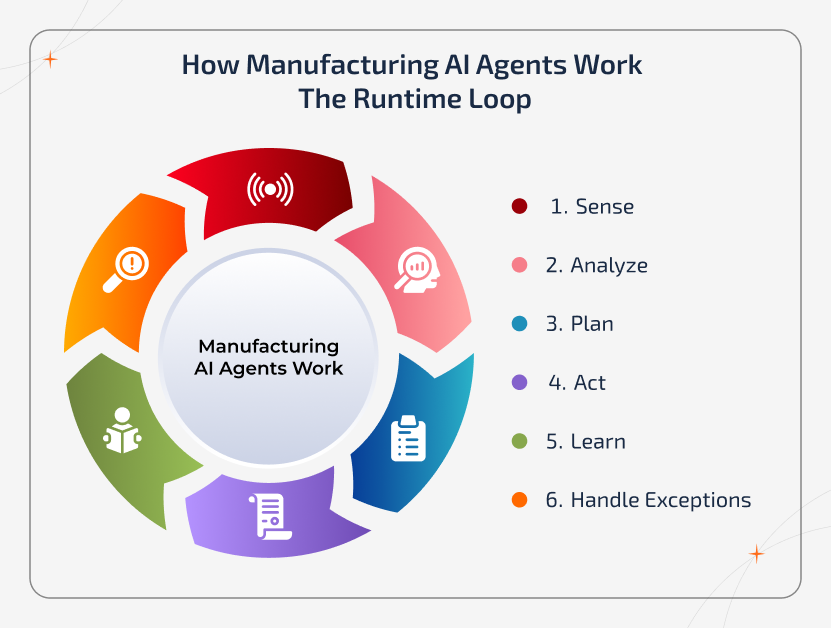 Manufacturing AI Agent runtime loop diagram showing Sense, Analyze, Plan, Act, Learn, and Exception Handling stages integrating ERP, MES, PLC, and factory systems for real-time autonomous optimization
