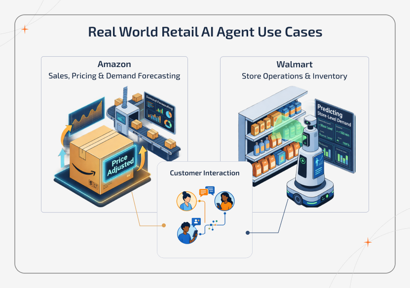 Retail AI Agent use cases in Amazon and Walmart for sales optimization, demand forecasting, real-time pricing, inventory management, and large-scale retail operations automation