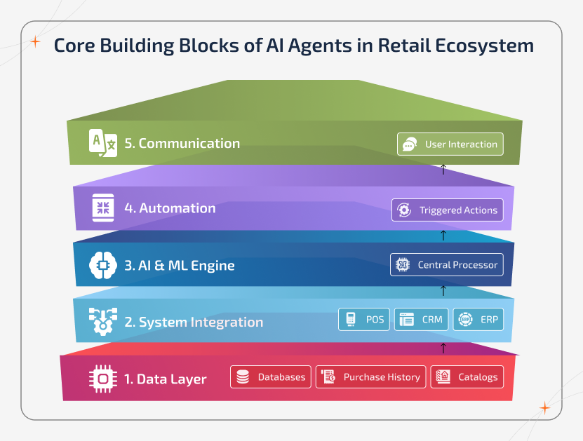 AI Agent in Retail Ecosystem architecture showing AI and ML engine, data memory layer, communication interface, system integrations with POS and ERP, and automation control center for intelligent retail operations