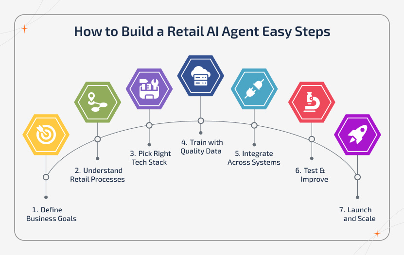 Step-by-step process to build a Retail AI Agent including goal definition, retail workflow analysis, tech stack selection, AI training with business data, system integration, testing, and phased deployment for scalable retail automation