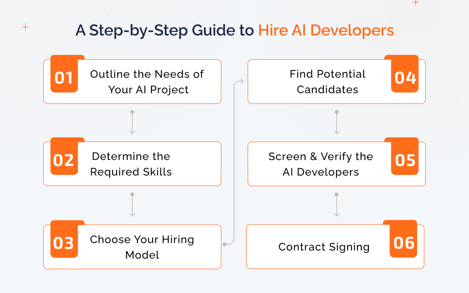 A Step-by-Step Guide to Hire AI Developers