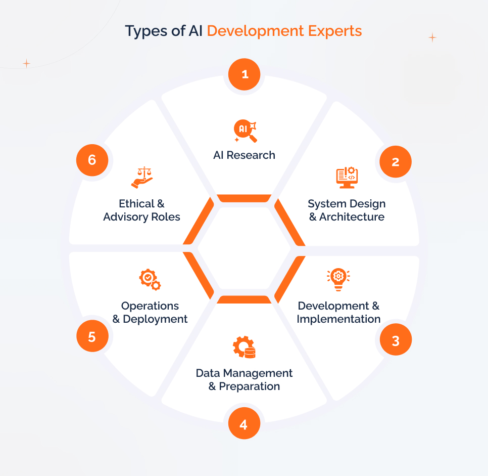 Types of AI Development Experts