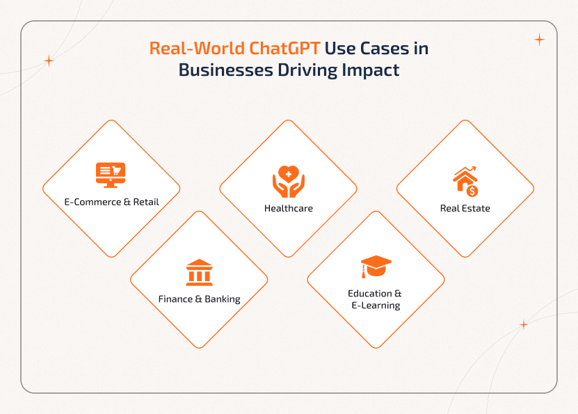 Examples of ChatGPT in business across e-commerce, finance, healthcare, education, and real estate sectors.