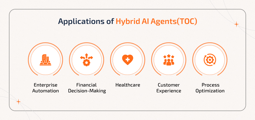 Applications of Hybrid AI Agents span enterprise automation, finance, healthcare, customer experience, and optimization.
