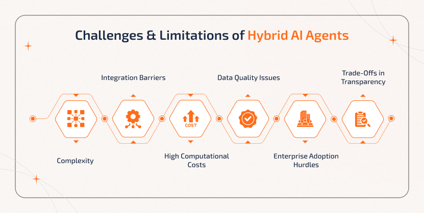 Challenges of Hybrid AI Agents include system complexity, integration issues, high costs, data quality, and adoption hurdles.