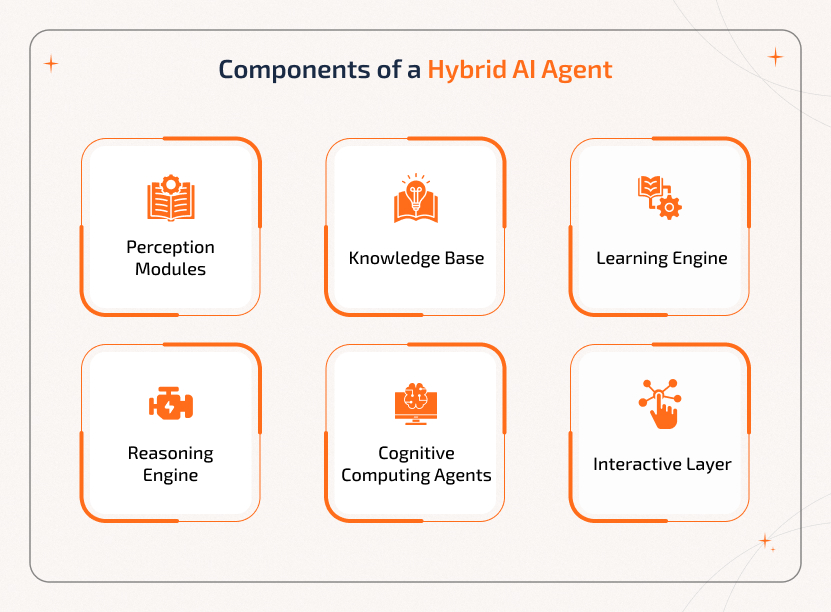 Key components of a Hybrid AI Agent include perception modules, knowledge base, learning engine, and reasoning systems.