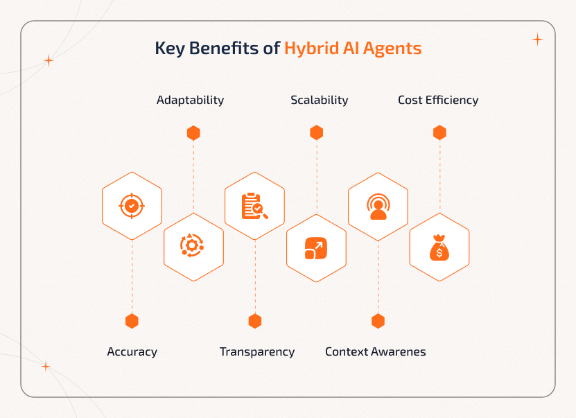 Key benefits of Hybrid AI Agents include higher accuracy, adaptability, transparency, scalability, context awareness, and cost efficiency.