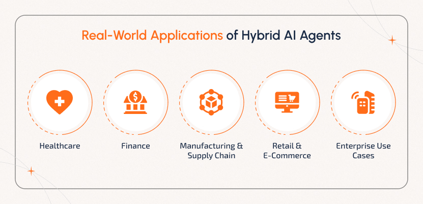 Real-world applications of Hybrid AI Agents in healthcare, finance, manufacturing, retail, e-commerce, and enterprises