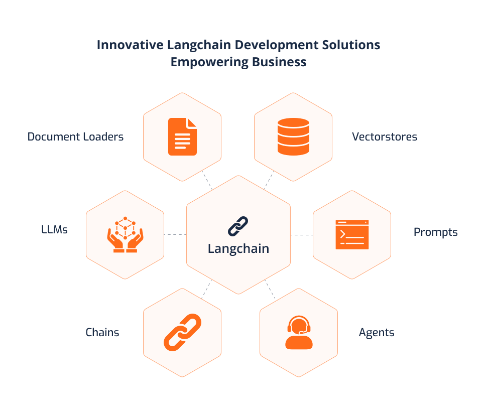 LangChain development services LangChain development services