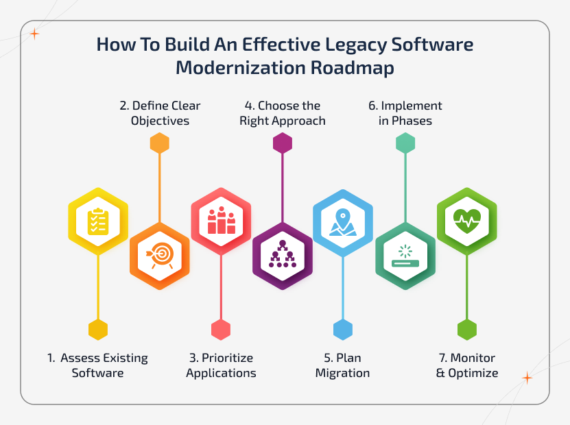 Step-by-step timeline infographic showing the legacy system modernization process from assessing existing software to monitoring and optimizing systems