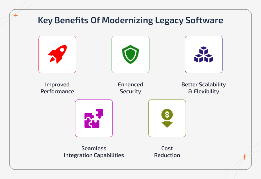 Visual icons showing rocket speed, security shield, expanding blocks, linked puzzle pieces, and declining cost chart representing legacy system modernization advantages