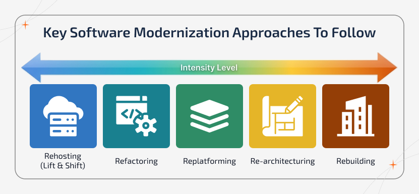 Horizontal arrow infographic showing intensity levels of legacy system modernization strategies with icons for lift and shift, wrench repair, cloud platform, blueprint design, and rebuilding crane