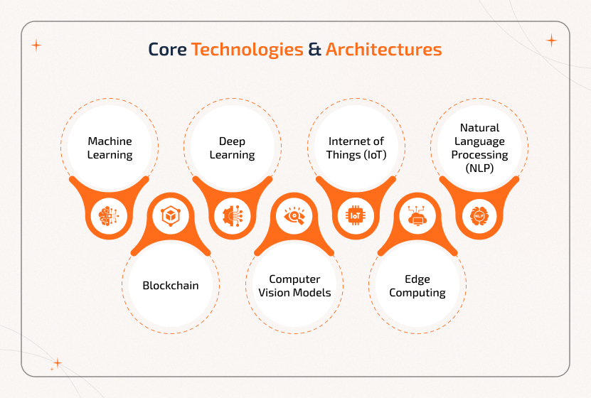 Core Technologies and Architectures Powering Logistics AI Agents Diagram showing core technologies of Logistics AI Agents including Machine Learning, Deep Learning, IoT, NLP, Blockchain, Computer Vision, and Edge Computing for optimized supply chain operations.