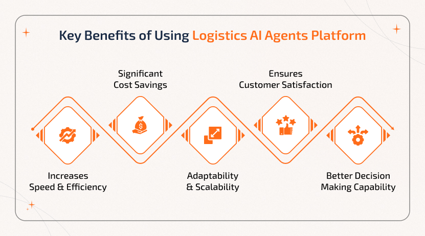 Key Benefits of Logistics AI Agent Platform in Supply Chain Infographic of a Logistics AI Agent platform highlighting speed, cost savings, adaptability, customer satisfaction, and better decision-making for logistics efficiency.