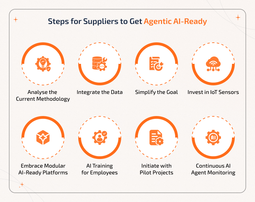Steps for Suppliers to Become Logistics AI Agent-Ready Flowchart showing steps for suppliers to get Logistics AI Agent-ready, including analyzing methodology, integrating data, IoT adoption, modular platforms, employee training, pilot projects, and continuous monitoring.