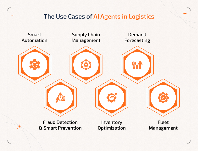 Use Cases of Logistics AI Agents in Supply Chain Operations Illustration showing Logistics AI Agent applications in smart automation, fraud detection, supply chain management, inventory optimization, demand forecasting, and fleet management for efficient operations.