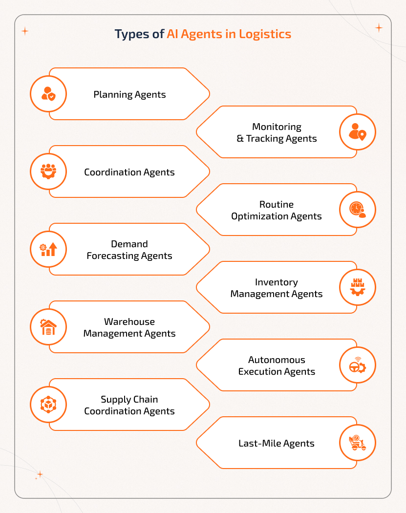 Types of Logistics AI Agents Enhancing Supply Chain Operations Visual guide of different Logistics AI Agents including planning, tracking, coordination, optimization, forecasting, inventory, warehouse, autonomous execution, supply chain, and last-mile agents improving efficiency.