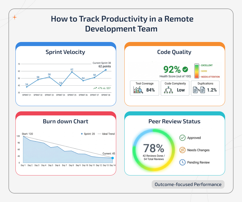 Dashboard infographic showing remote development team productivity metrics like sprint velocity, code quality, burn-down chart, and peer review.