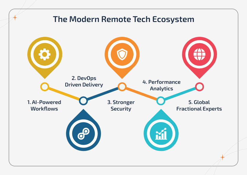 Icon-based flowchart showing the modern remote tech ecosystem with AI workflows, DevOps delivery, security, analytics, and global experts.