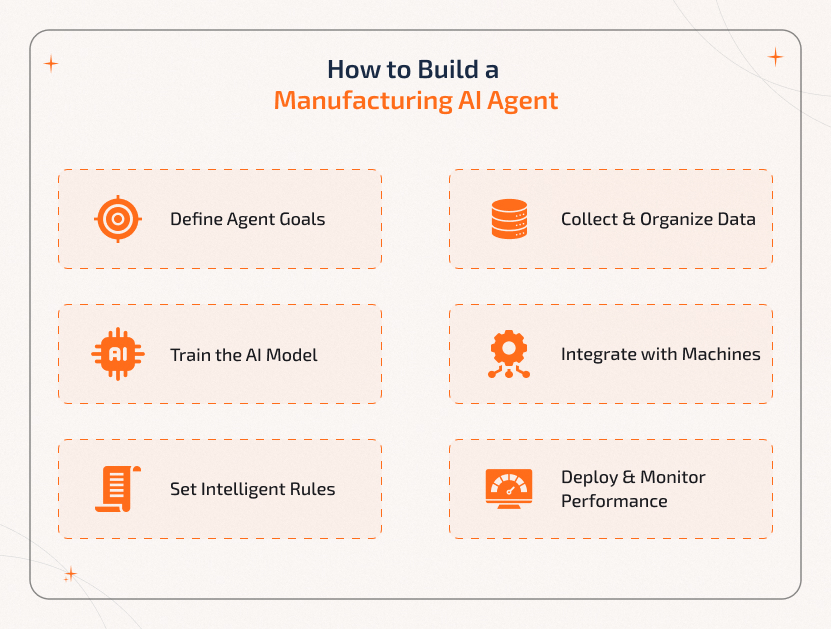  Visual guide showing how to build a manufacturing AI agent—from data training to machine integration and deployment.