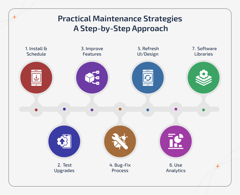 Mobile App Maintenance roadmap process
