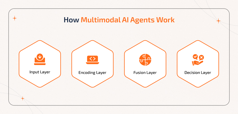 Understanding How Multimodal AI Agents Work Workflow of how multimodal AI agents work, showing input, encoding, fusion, and decision layers.