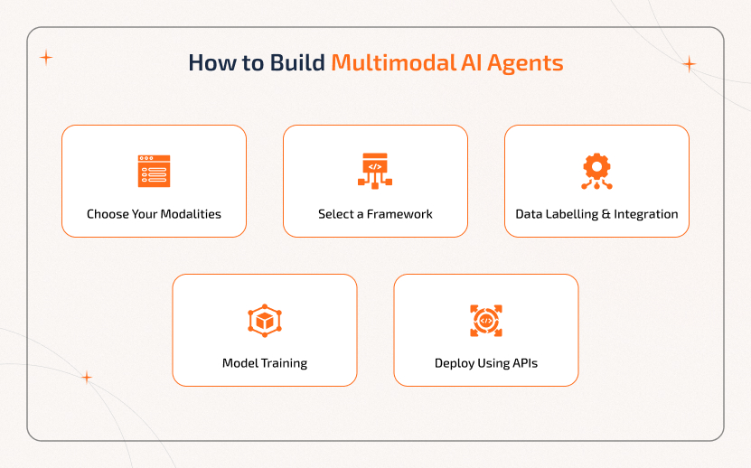 Steps to Build Multimodal AI Agents How to build multimodal AI agents: select input types, apply frameworks, integrate data, train the model, and deploy using APIs.