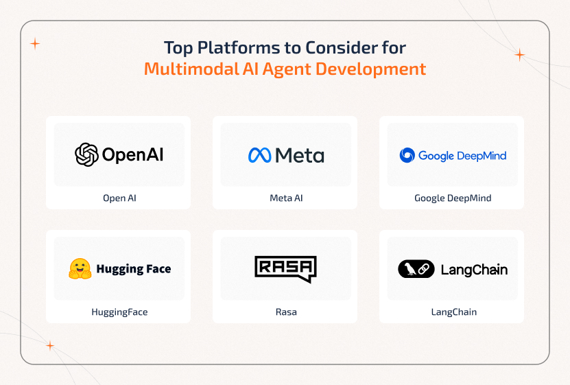 Top Platforms for Multimodal AI Agent Development Top platforms for multimodal AI agent development: OpenAI, Meta AI, Google DeepMind, HuggingFace, Rasa, and Langchain.