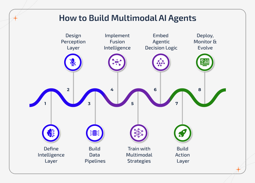 8-step roadmap infographic showing the process of building a multimodal AI agent from intelligence and perception layers to fusion, deployment, and continuous evolution