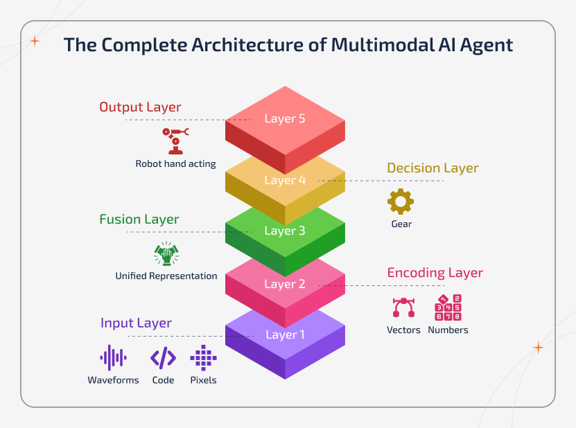 Layered diagram showing the complete architecture of a multimodal AI agent from data input to action layer