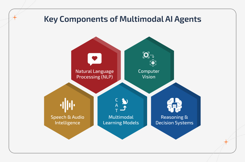 Diagram showing core components of a multimodal AI agent, from data input and processing to memory and output generation