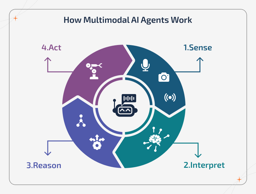 Multimodal AI agent diagram showing text, image, and audio inputs processed into intelligent outputs