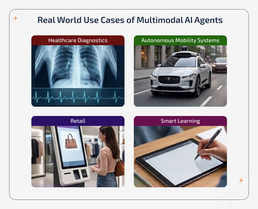 Infographic showcasing real-world use cases of multimodal AI agents across healthcare, retail,and smart Learninng, automation environments