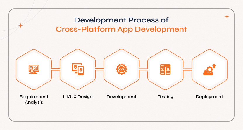 Cross-platform app development process from requirement analysis and design to coding, testing, and deployment.