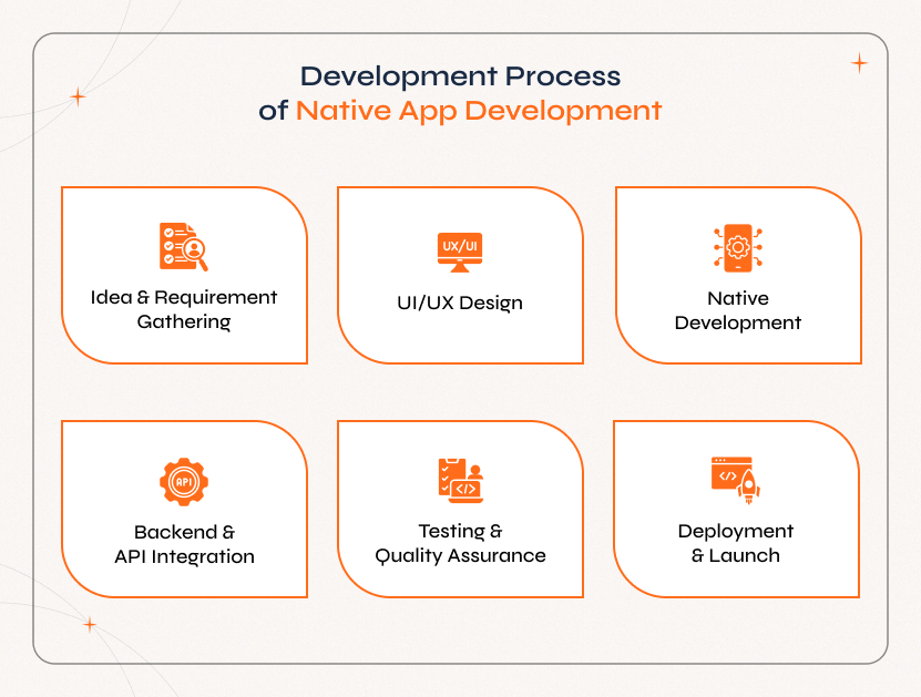 Stages of native app development from idea and design to coding, backend integration, testing, and final deployment.
