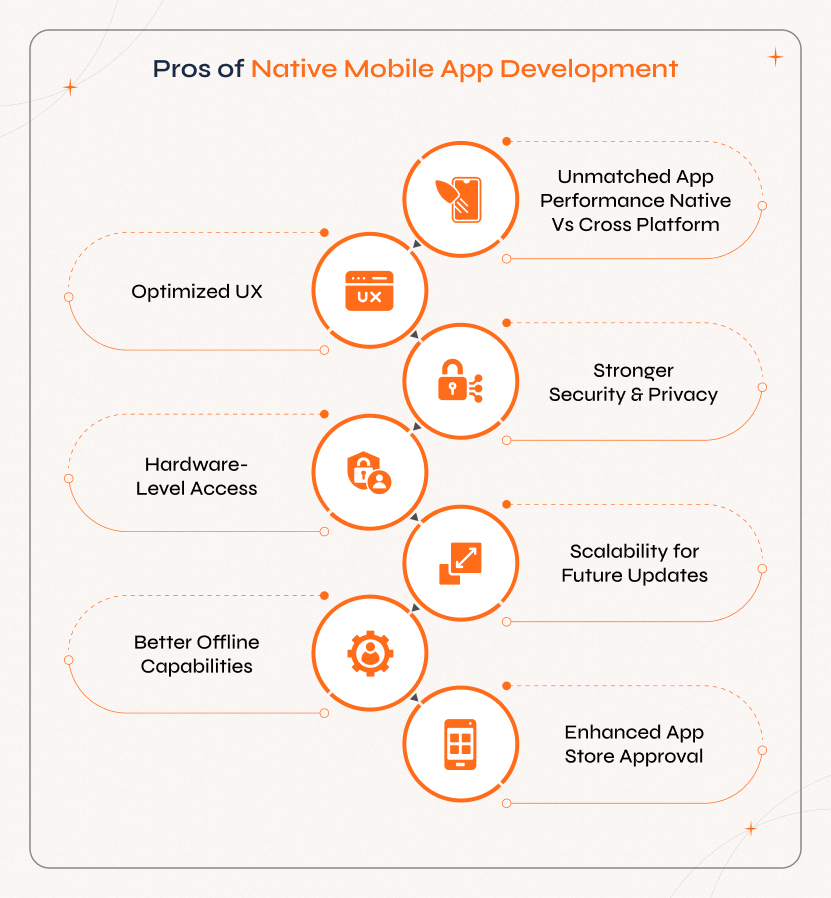 Native mobile app development offering top performance, optimized UX, strong security, scalability, and offline access.