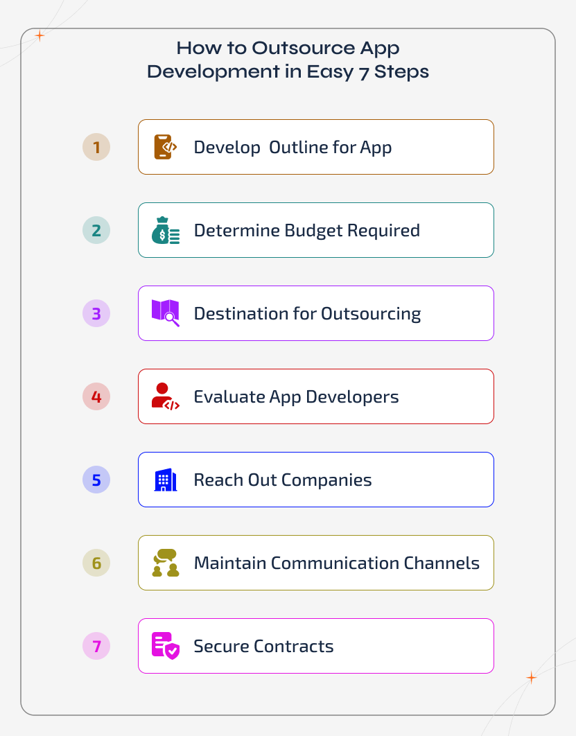 How to outsource mobile app development in 6 easy steps, showing a simple process for businesses to plan, hire, and manage outsourced app development teams effectively
