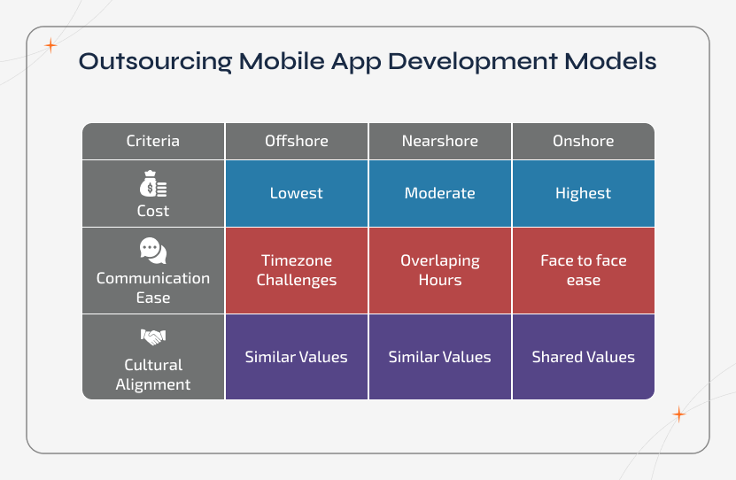 Outsourcing mobile app development models comparison showing offshore, nearshore, and onshore outsourcing pros, cons, and engagement options for businesses