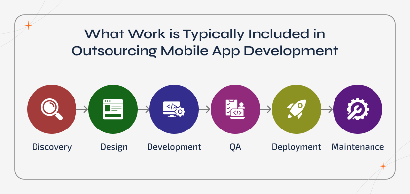 Outsourcing mobile app development covering discovery, UI UX design, app development, QA testing, deployment, and ongoing maintenance across iOS, Android, and cross-platform apps