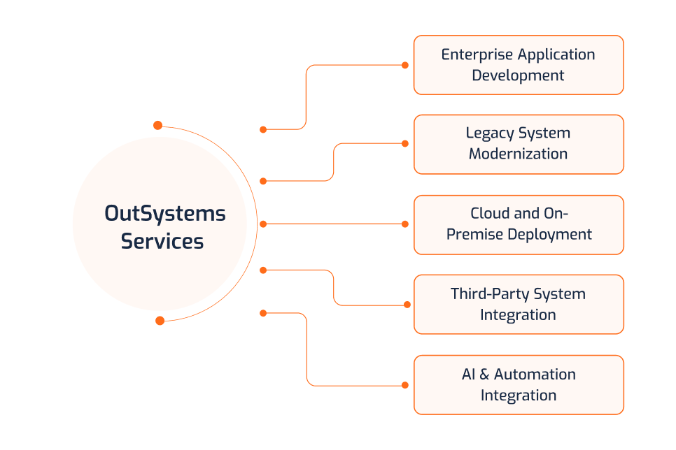 OutSystems Development Services