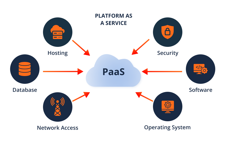 platform-as-a-service platform-as-a-service
