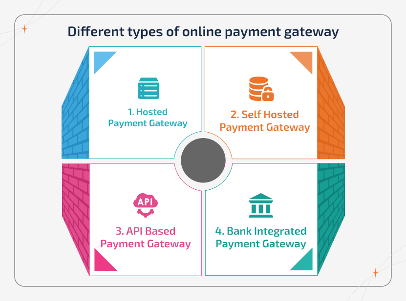 Different types of online payment gateway shown in a 4-quadrant grid including hosted, self-hosted, API-based, and bank-integrated payment gateway