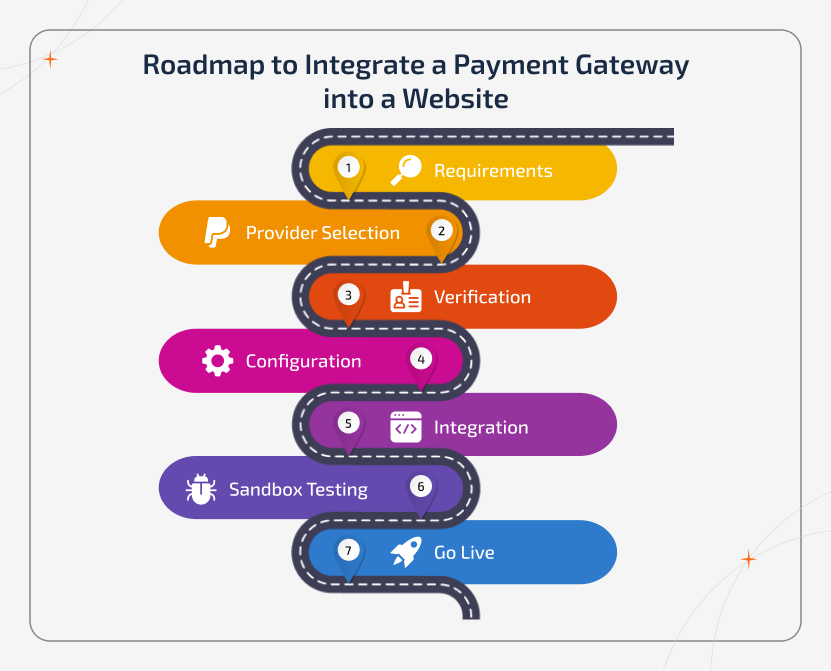 Vertical roadmap showing steps to set up an online payment gateway including requirements, provider selection, verification, configuration, integration, sandbox testing, and go live