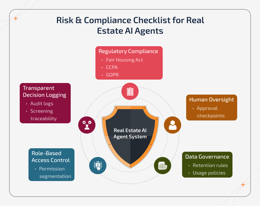 Security shield infographic showing compliance and governance controls for a Real Estate AI Agent system