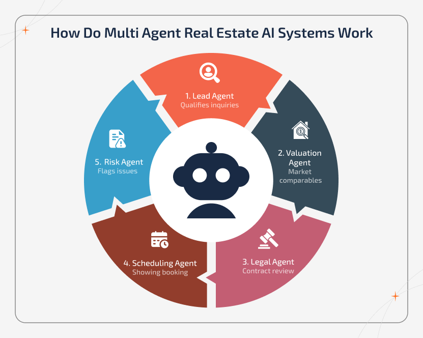 Diagram illustrating how multiple specialized AI agents collaborate under a master orchestration agent in a real estate system