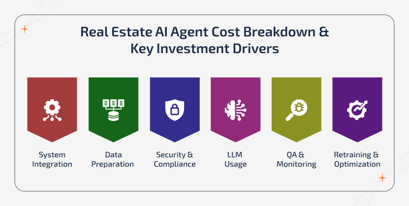 Bar chart infographic showing the cost breakdown and key investment drivers for building a Real Estate AI Agent system